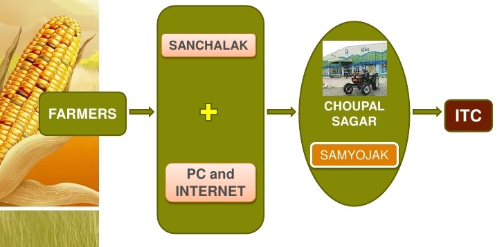 ITC Echoupal